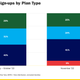 Data shows Basic with Ads is the least popular tier by far. The firm noted some previous subscribers decided to downgrade their subscription instead of paying more.